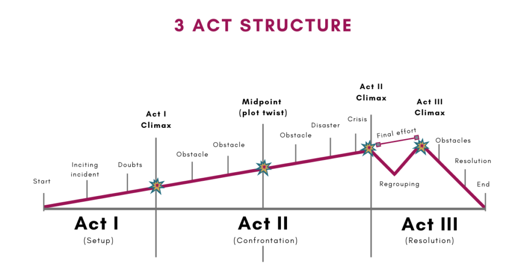 3 Act Story Structure