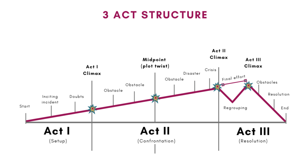 The 3 Act Structure