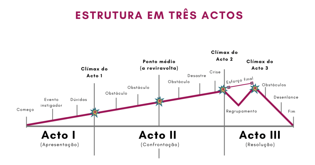 Estrutura em 3 Actos